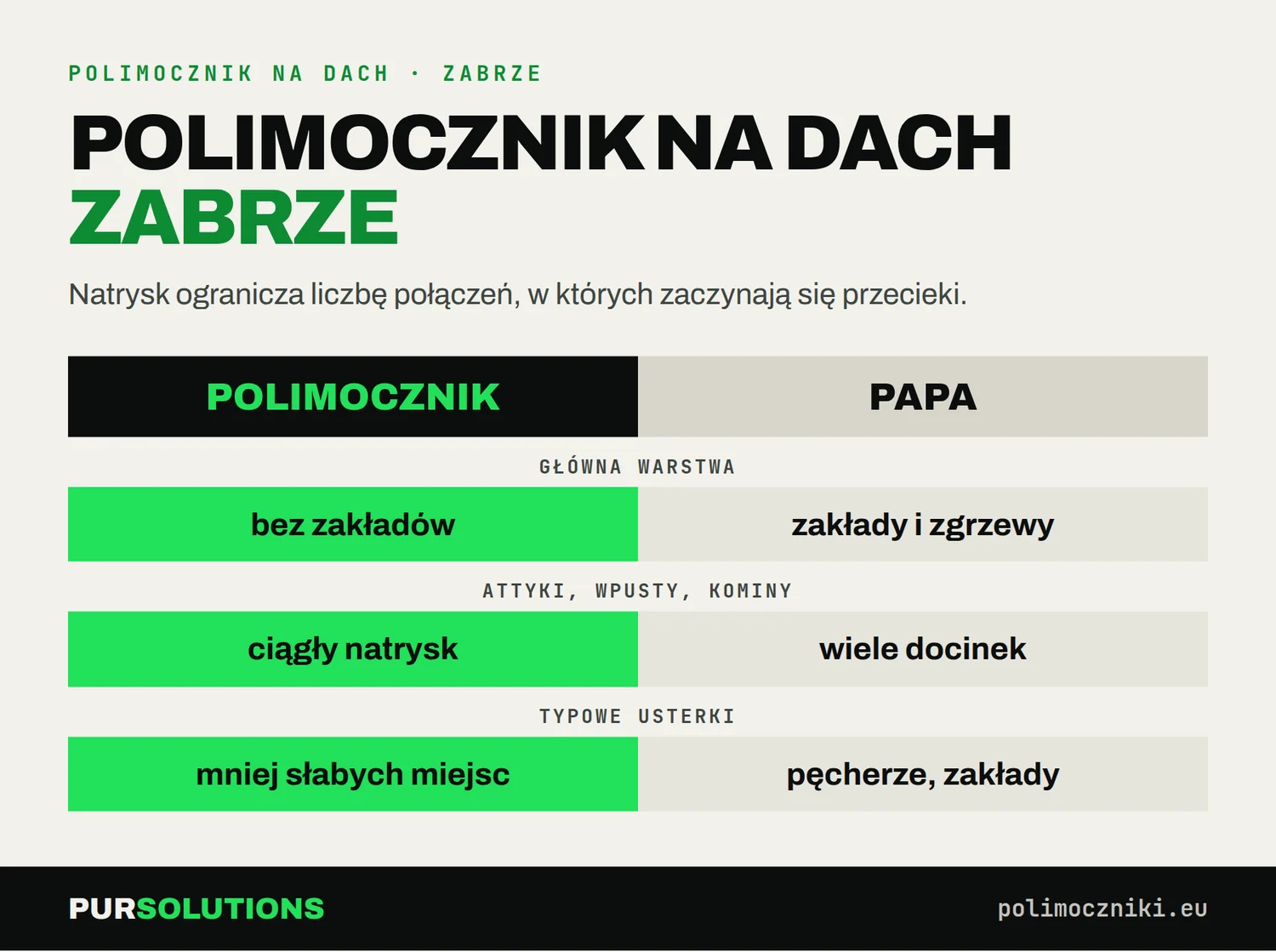 Porównanie polimocznika i papy na dachu w Zabrzu: zakłady, detale i typowe usterki