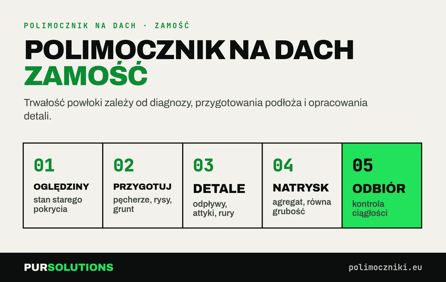 Pięć etapów natrysku polimocznika na dach w Zamościu: oględziny, przygotowanie, detale, natrysk, odbiór