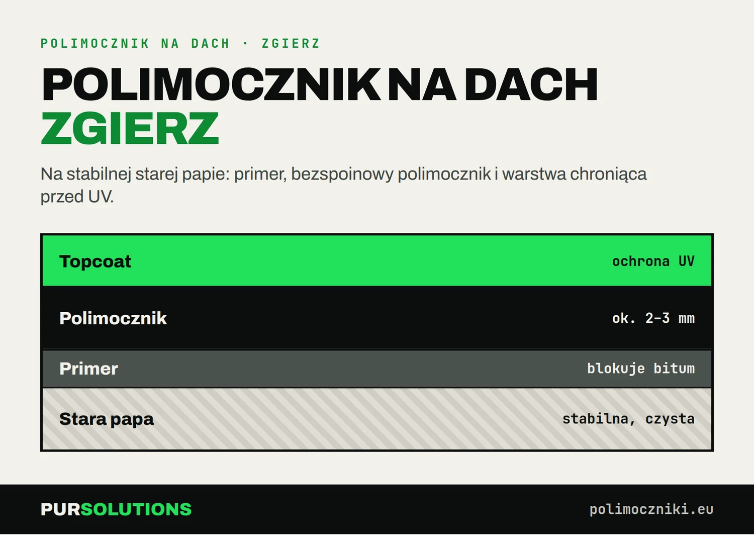 Przekrój dachu w Zgierzu: topcoat UV, polimocznik 2–3 mm, primer i stara papa