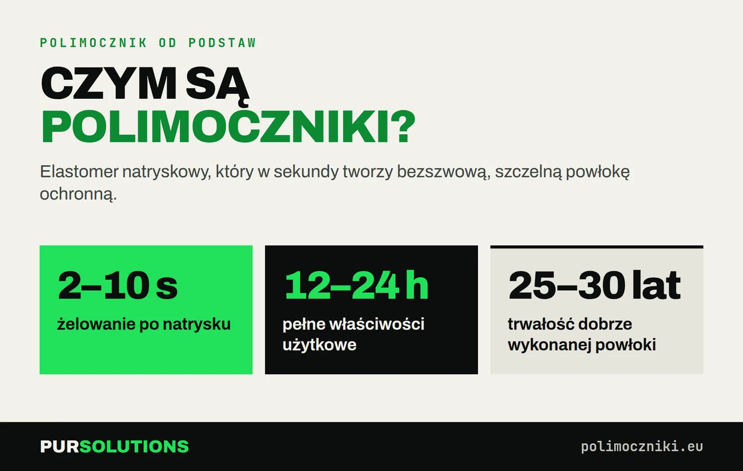 Polimocznik w liczbach: żelowanie 2–10 s, pełne właściwości po 12–24 h, trwałość około 25–30 lat