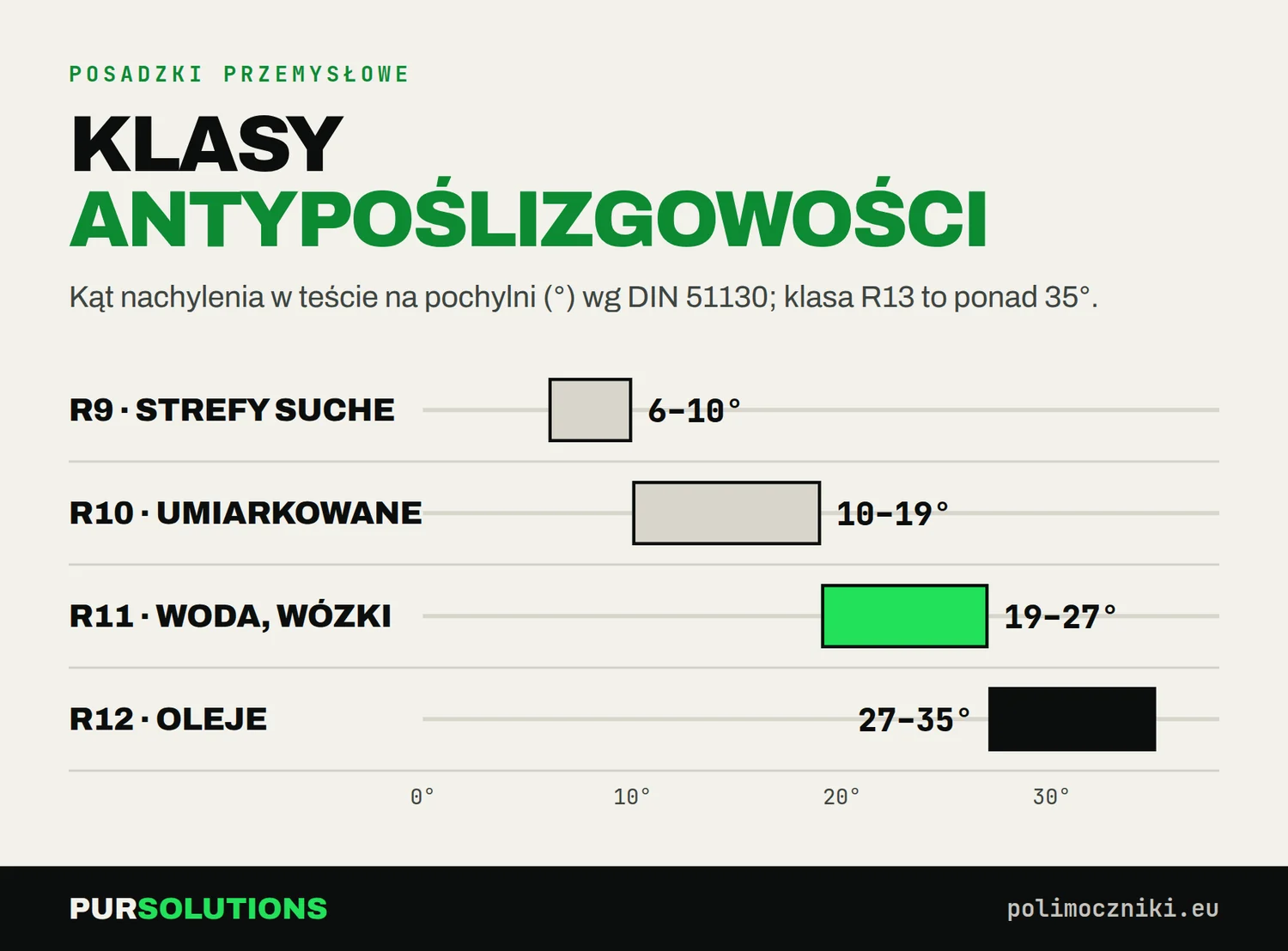 Klasy antypoślizgowości posadzki: R9 6–10°, R10 10–19°, R11 19–27°, R12 27–35°, R13 powyżej 35°
