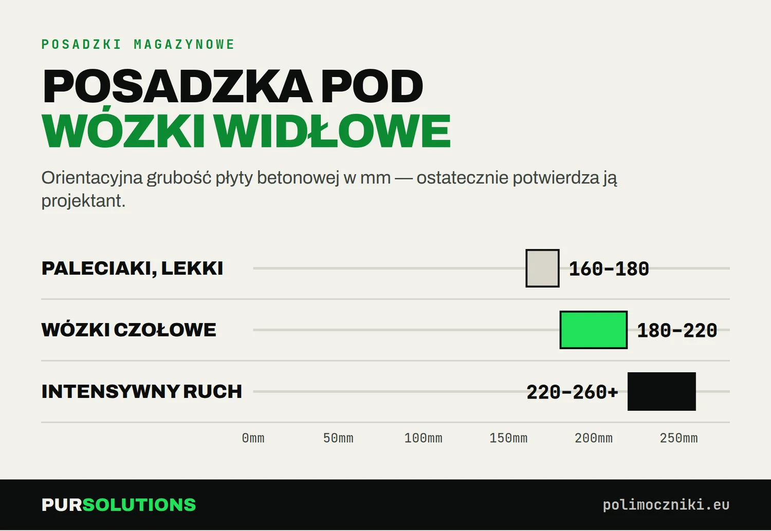 Grubość płyty posadzki pod wózki: lekki ruch 160–180 mm, wózki czołowe 180–220 mm, intensywny ruch 220–260 mm