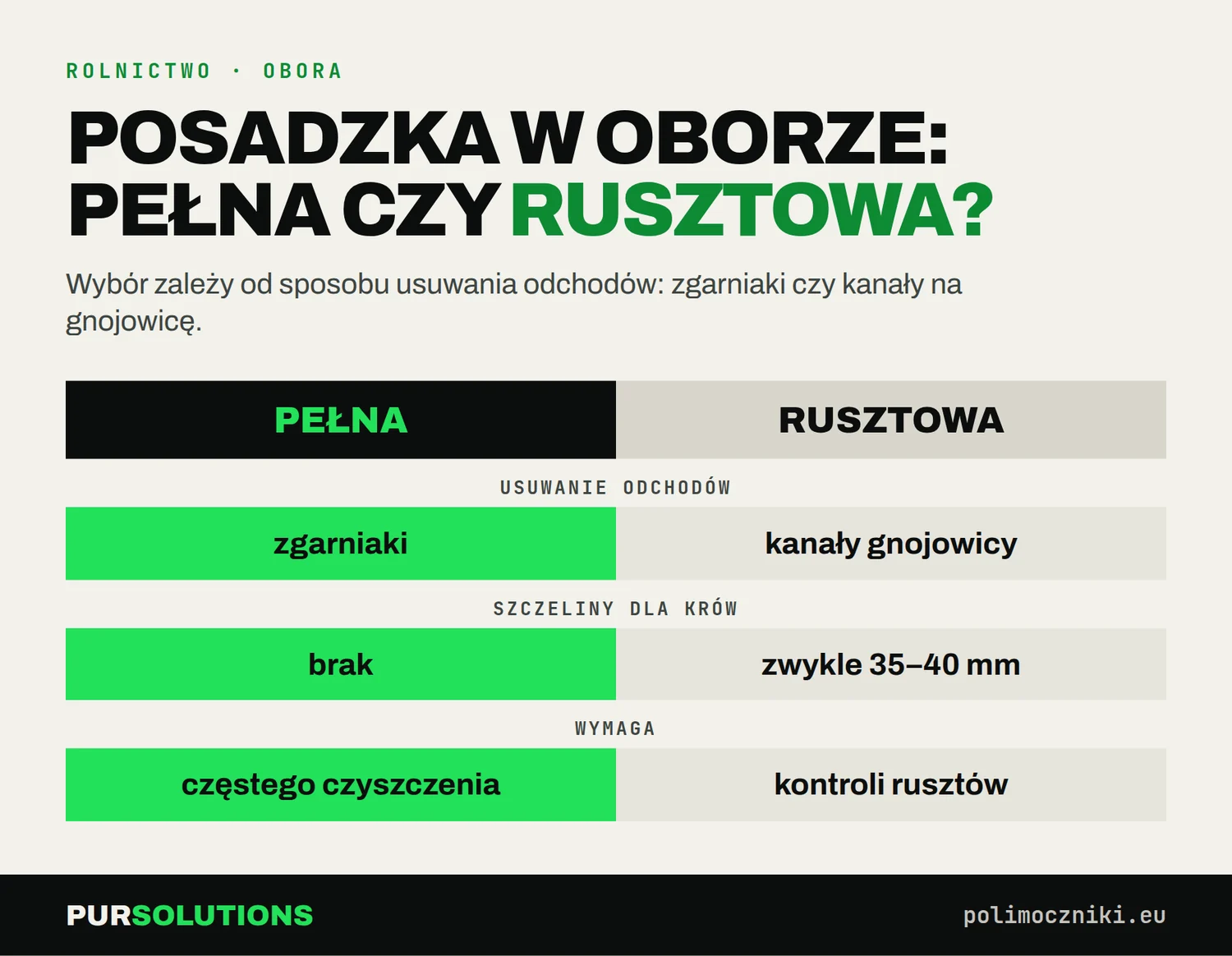Porównanie posadzki pełnej i rusztowej w oborze: usuwanie odchodów, szerokość szczelin, utrzymanie