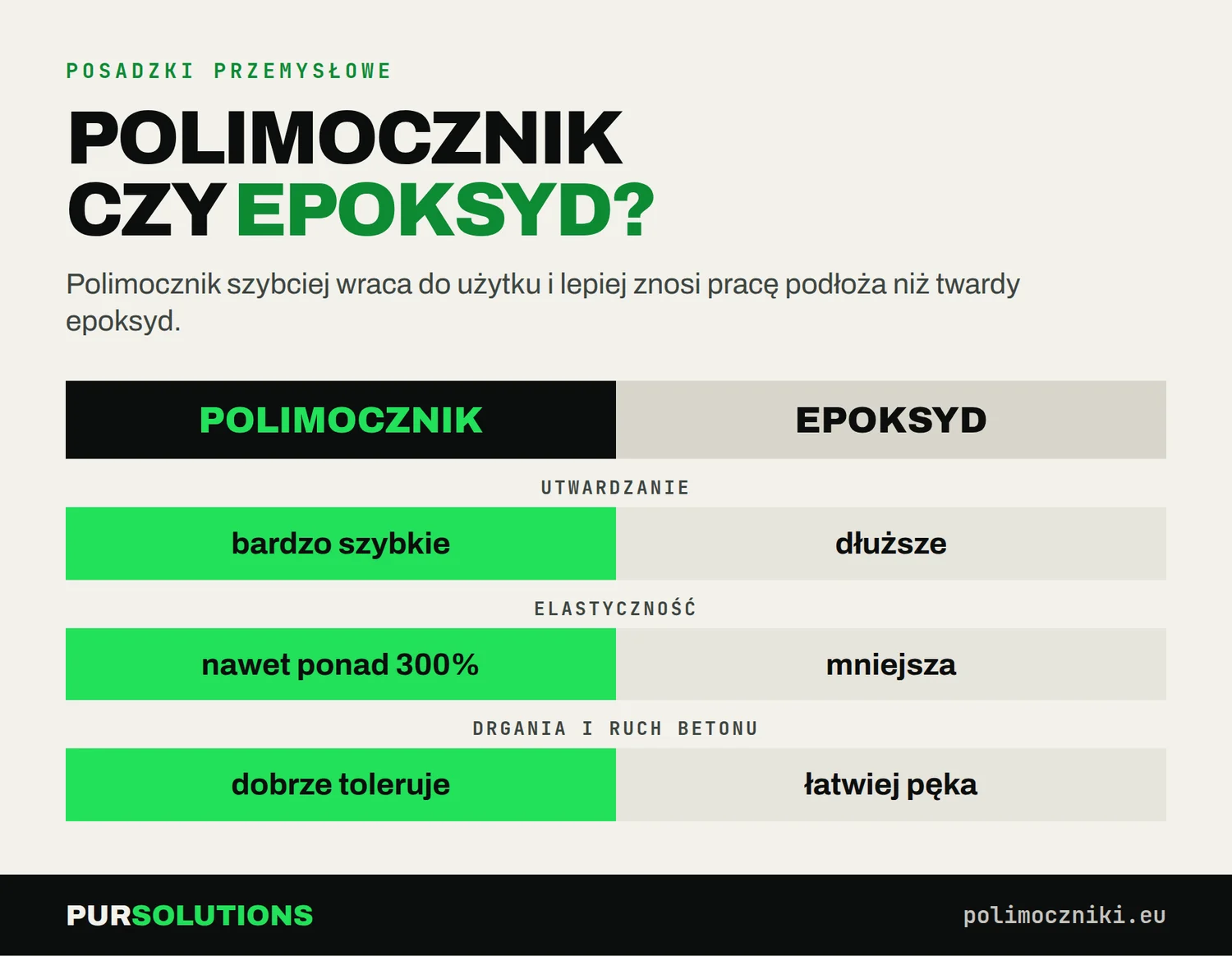 Porównanie posadzki polimocznikowej i epoksydowej: czas utwardzania, elastyczność, odporność na pracę podłoża