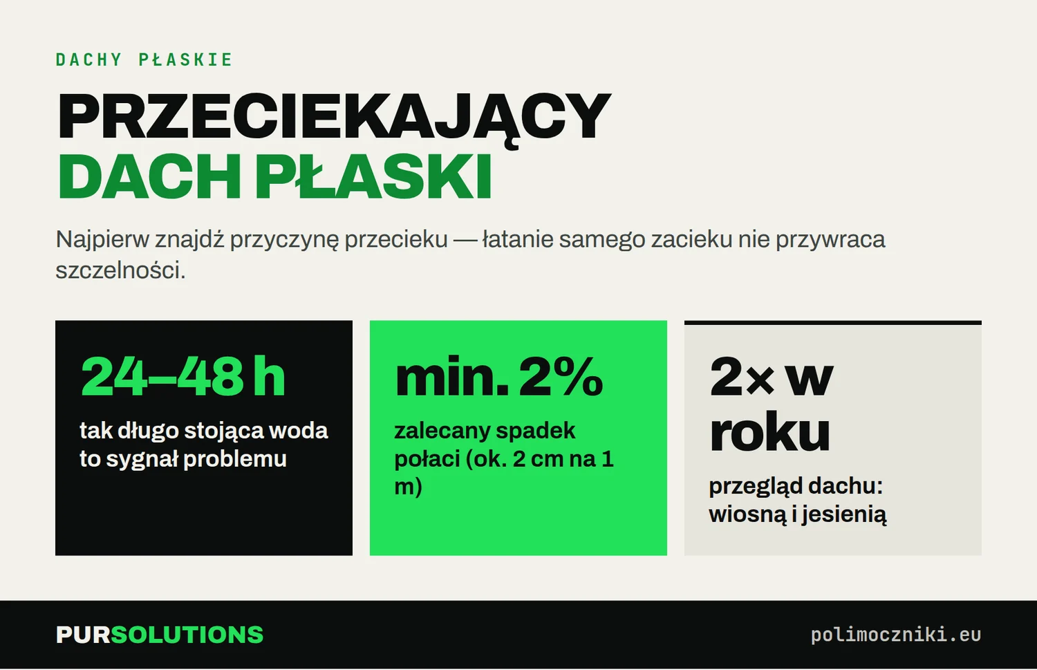 Przeciekający dach płaski: woda zalegająca 24–48 h, zalecany spadek 2%, przegląd dwa razy w roku