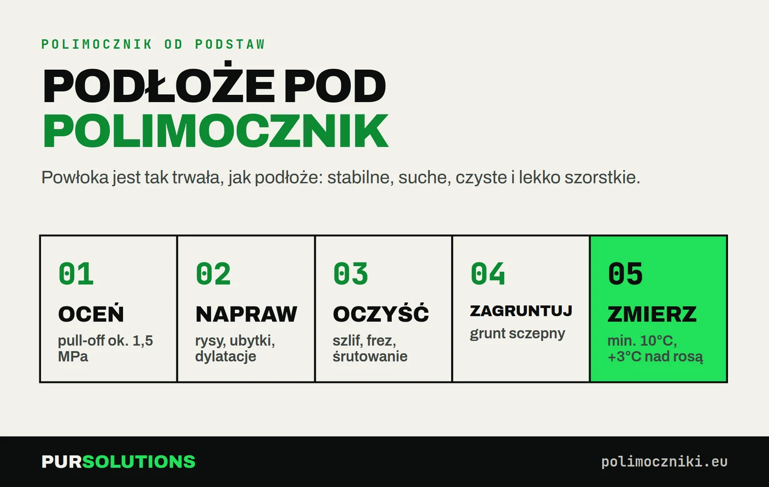 Pięć kroków przygotowania podłoża pod polimocznik: ocena, naprawa, czyszczenie, gruntowanie, pomiar warunków