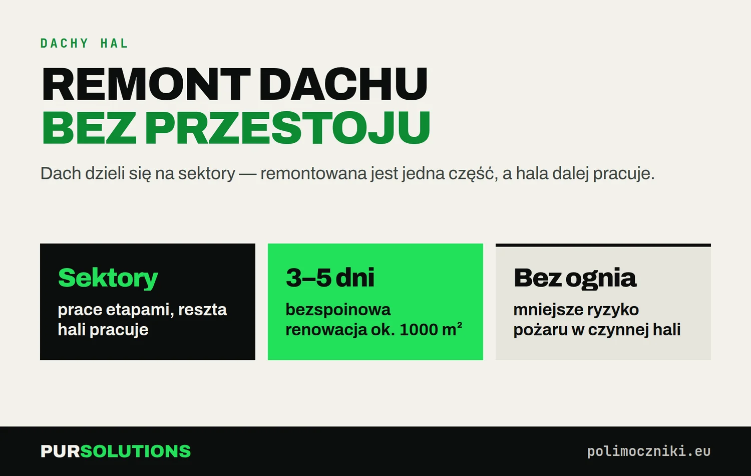 Renowacja dachu hali bez przestoju: praca w sektorach, 3–5 dni na ok. 1000 m², technologia bez ognia