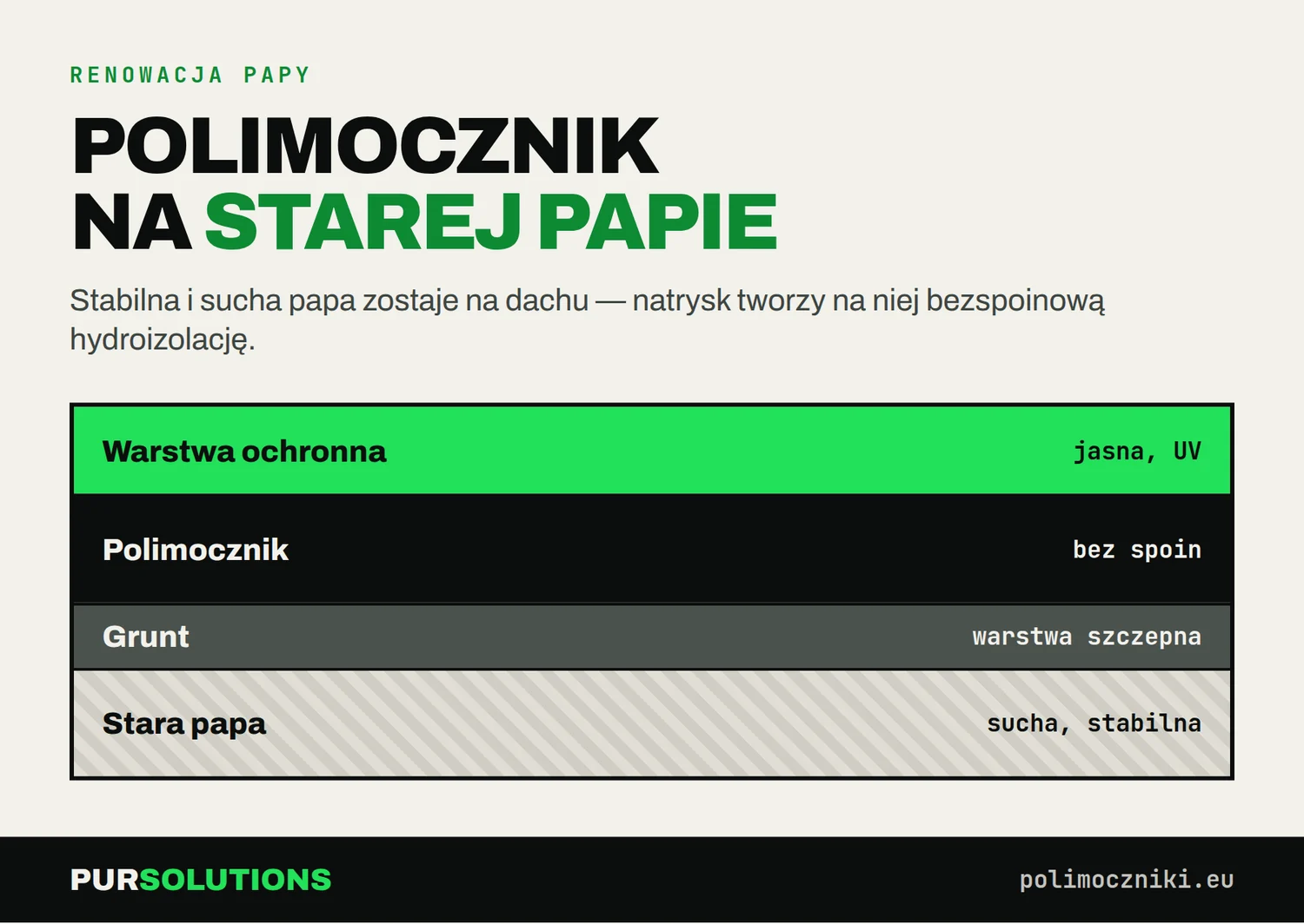 Przekrój renowacji dachu z papy: warstwa ochronna UV, polimocznik, grunt i pozostawiona stara papa