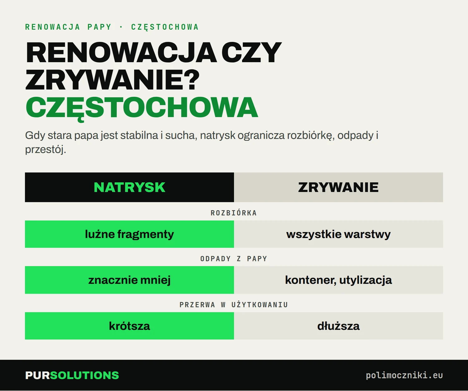 Renowacja papy natryskiem kontra zrywanie pokrycia w Częstochowie: rozbiórka, odpady i przestój