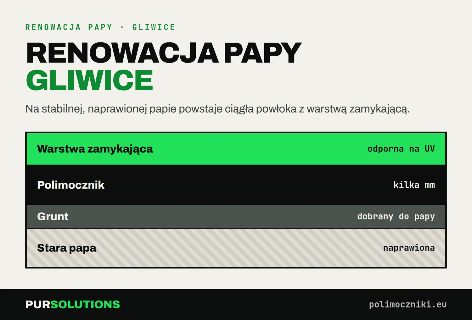 Przekrój renowacji papy w Gliwicach: warstwa zamykająca UV, polimocznik, grunt i naprawiona stara papa