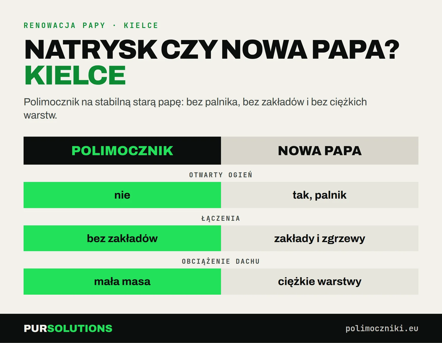 Porównanie natrysku polimocznika i nowej warstwy papy w Kielcach: ogień, łączenia, obciążenie dachu