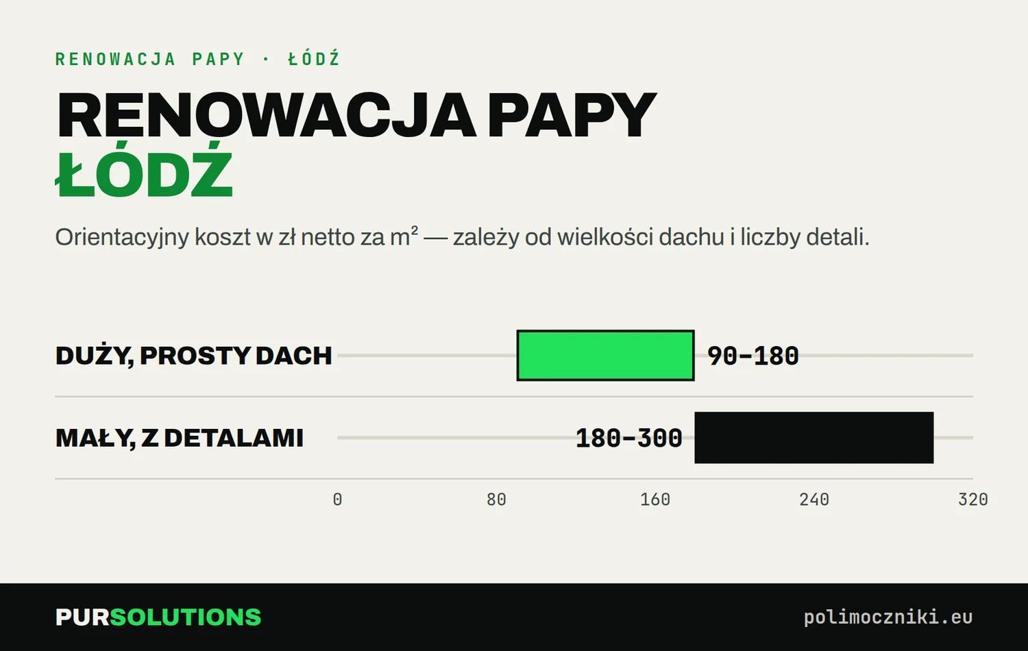 Koszt renowacji papy polimocznikiem w Łodzi: 150–220 zł netto/m² na dużych dachach, 150–220 zł na małych