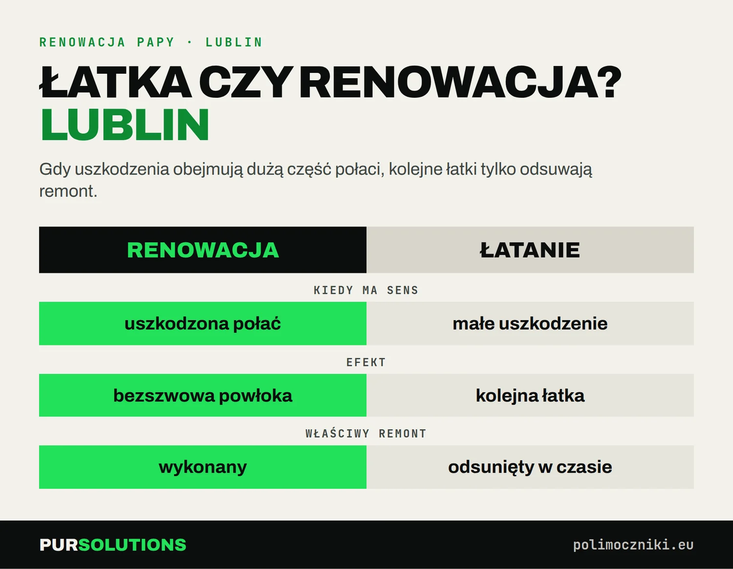 Naprawa punktowa czy renowacja całej papy w Lublinie — porównanie w trzech kryteriach