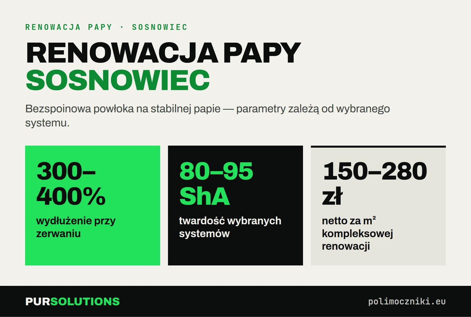 Renowacja papy polimocznikiem w Sosnowcu: wydłużenie 300–400%, twardość 80–95 Shore A, 150–220 zł netto za m²