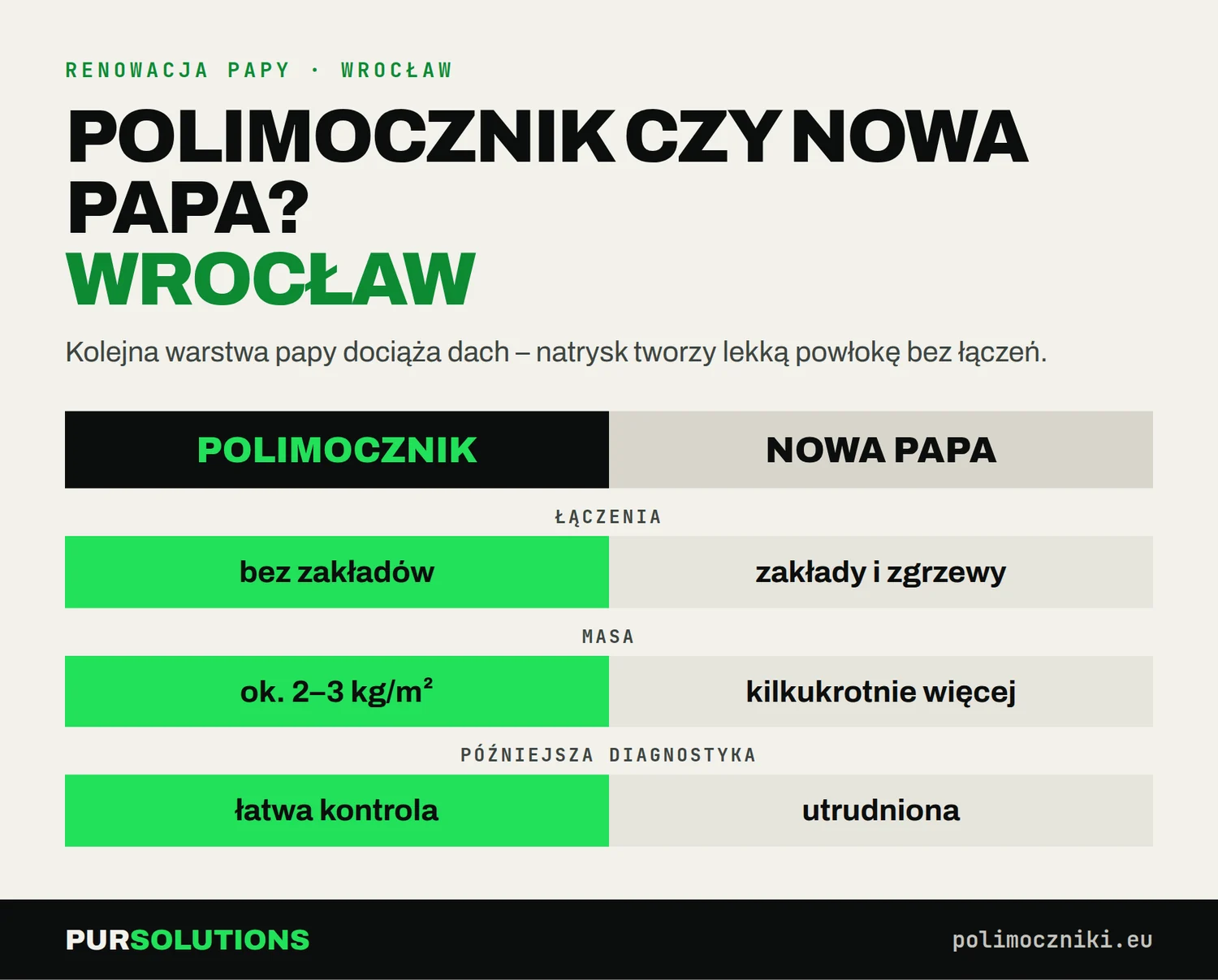 Porównanie polimocznika i nowej warstwy papy przy renowacji dachu we Wrocławiu: łączenia, masa, diagnostyka