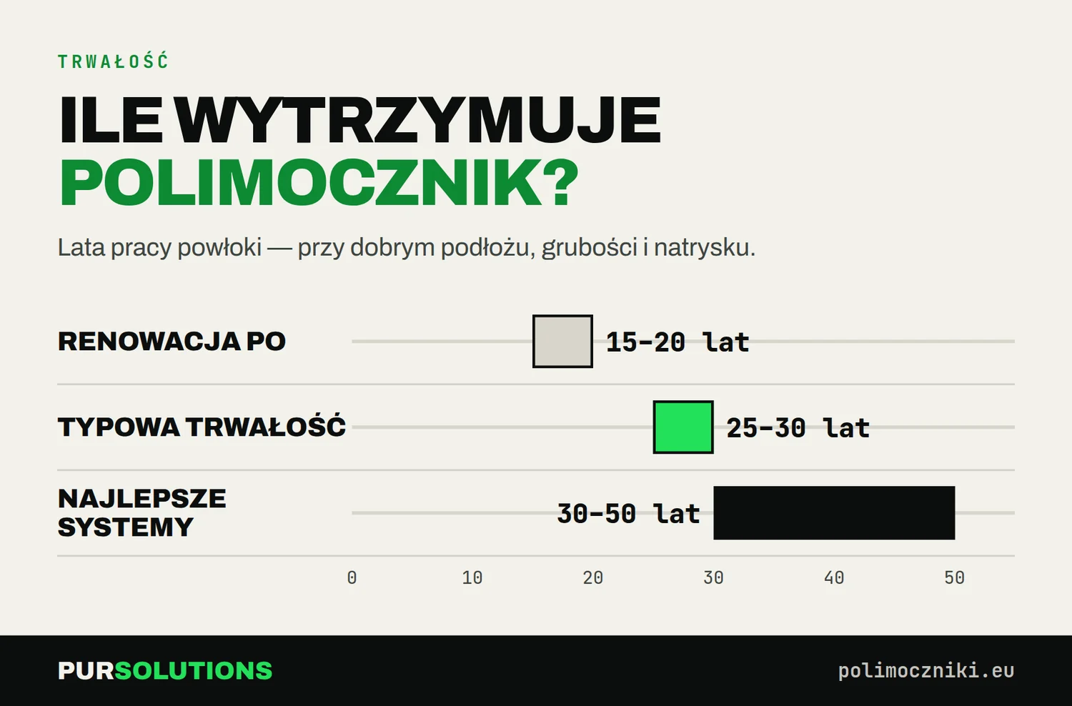 Trwałość polimocznika w latach: typowo 25–30, najlepsze systemy 30–50, renowacja po 15–20 latach intensywnej pracy