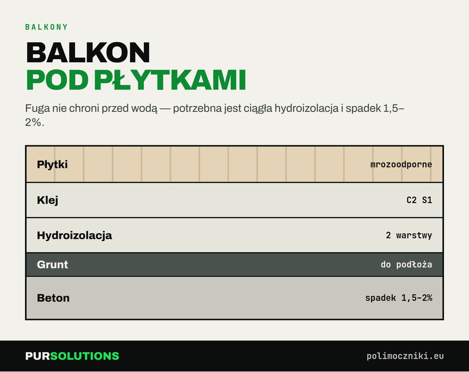 Przekrój balkonu: płytki, klej C2 S1, dwuwarstwowa hydroizolacja, grunt i beton ze spadkiem 1,5–2%