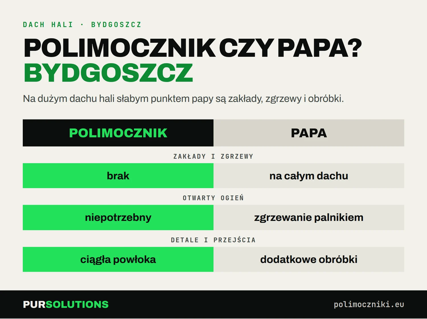 Porównanie polimocznika i papy na dachu przemysłowym w Bydgoszczy: zakłady, otwarty ogień, detale