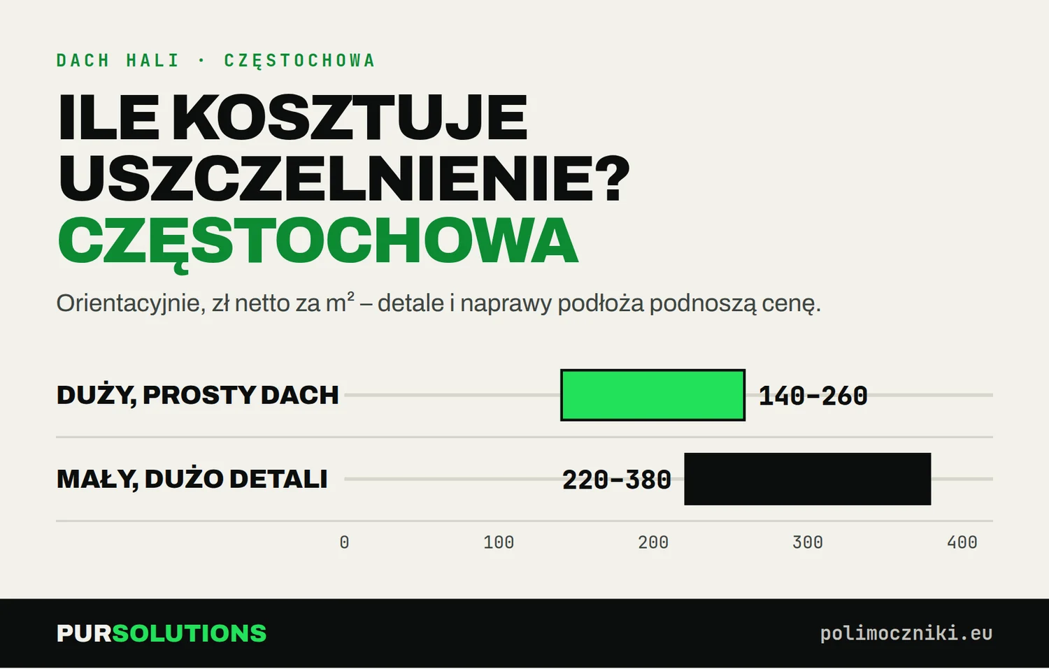 Orientacyjne ceny uszczelnienia dachu hali polimocznikiem w Częstochowie: 140–260 i 150–220 zł netto za m²