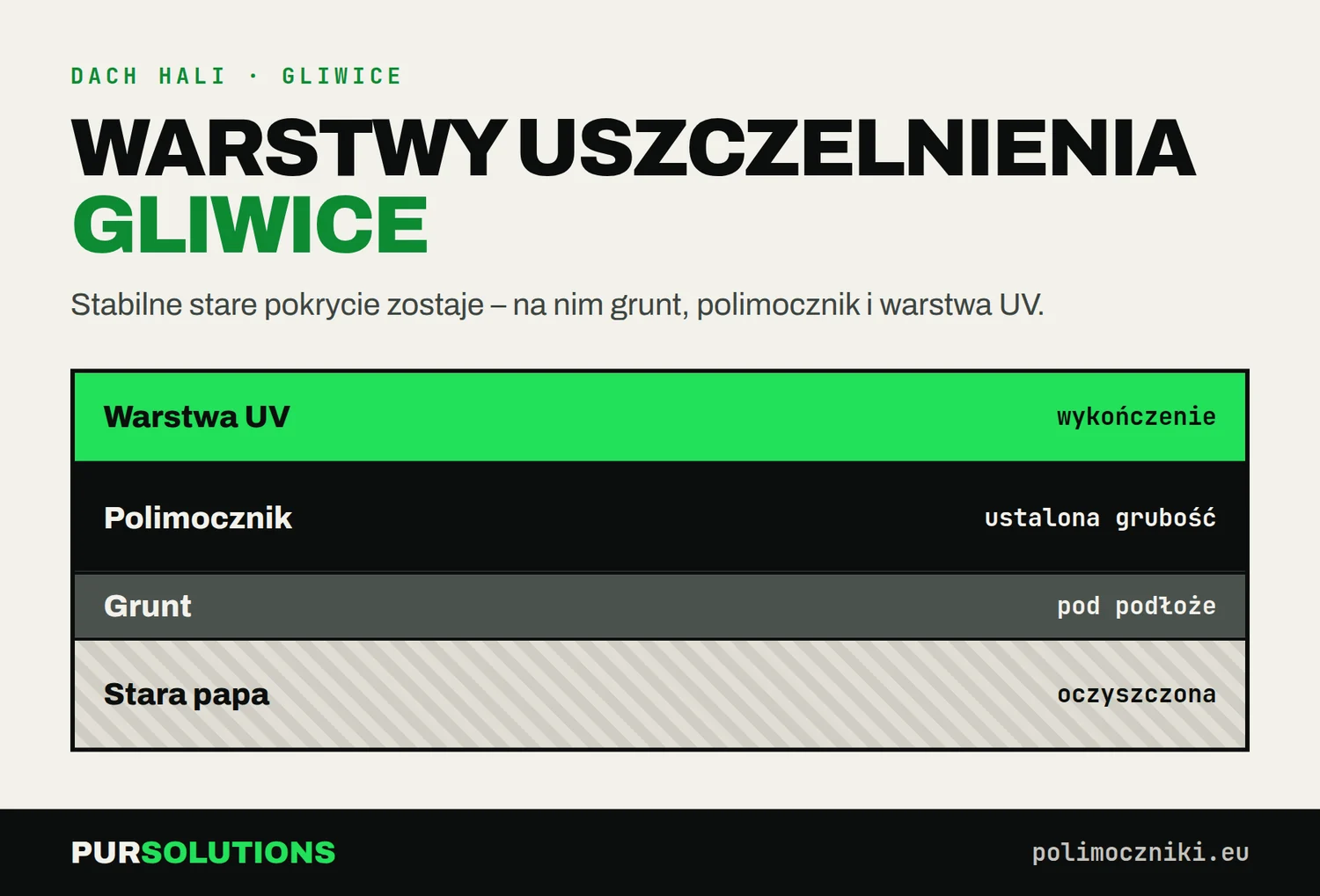 Przekrój uszczelnienia dachu hali w Gliwicach: warstwa UV, polimocznik, grunt i oczyszczona stara papa