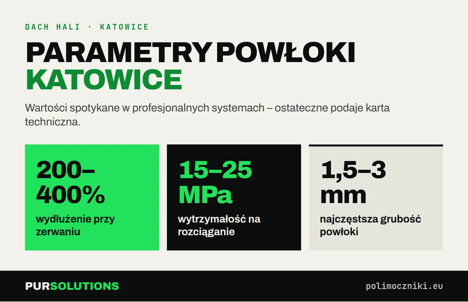 Parametry polimocznika na dachu hali w Katowicach: wydłużenie 200–400%, 15–25 MPa, grubość 1,5–3 mm