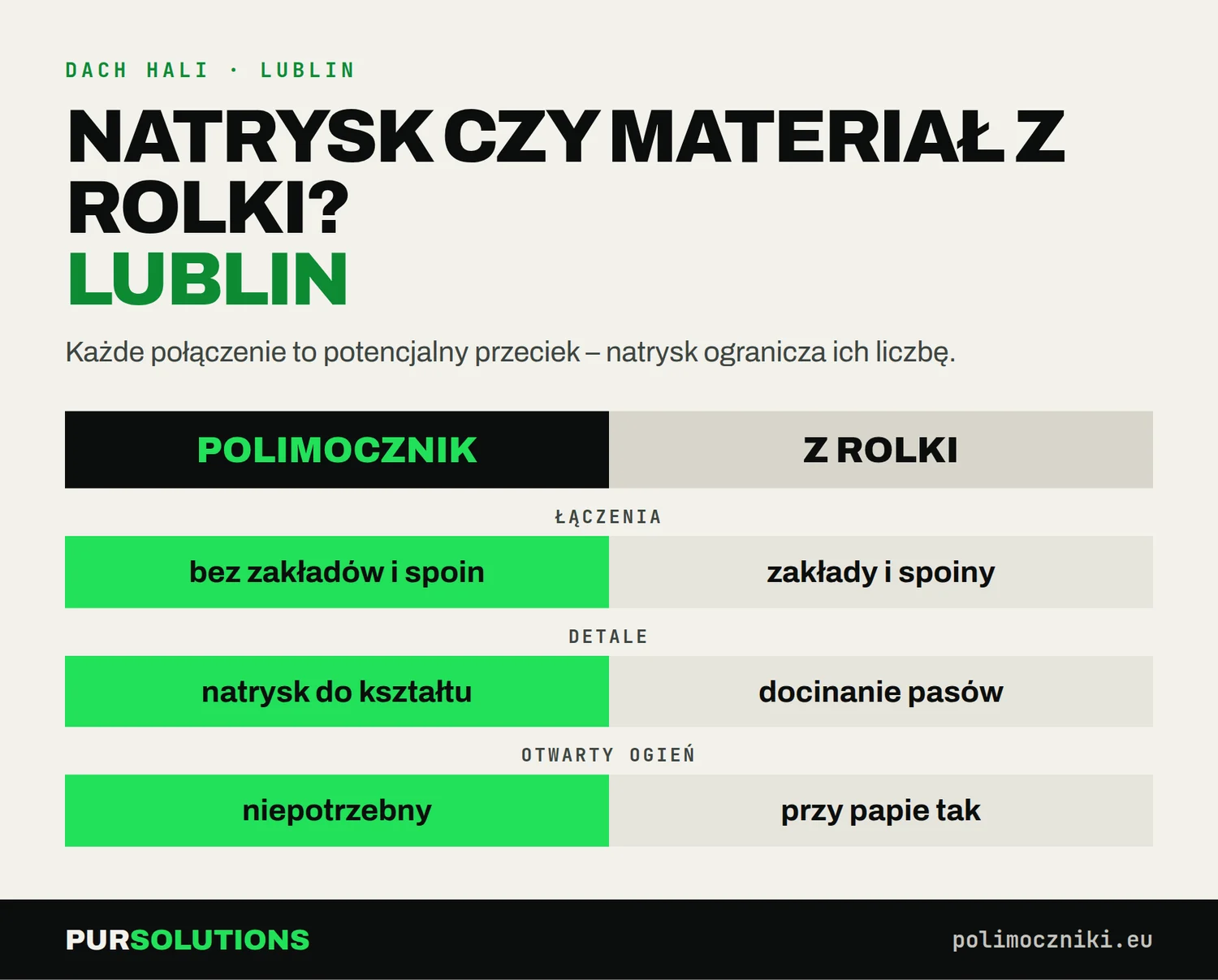 Porównanie polimocznika i materiałów rolowanych na dachu hali w Lublinie: łączenia, detale, otwarty ogień
