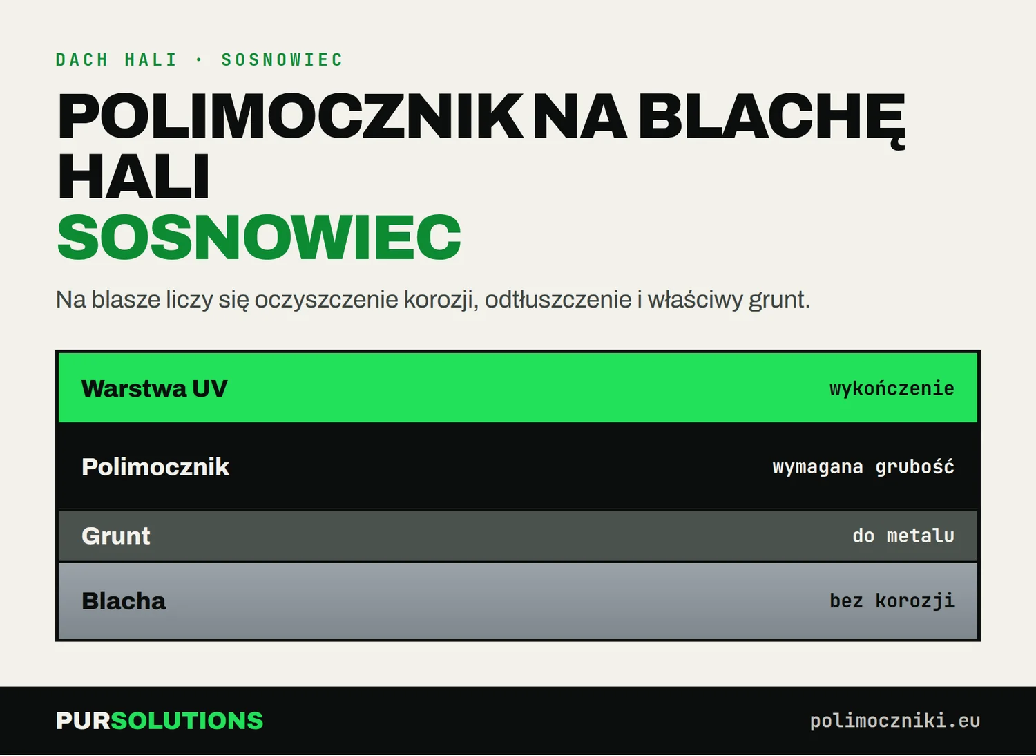 Przekrój uszczelnienia dachu hali z blachy w Sosnowcu: warstwa UV, polimocznik, grunt, oczyszczona blacha
