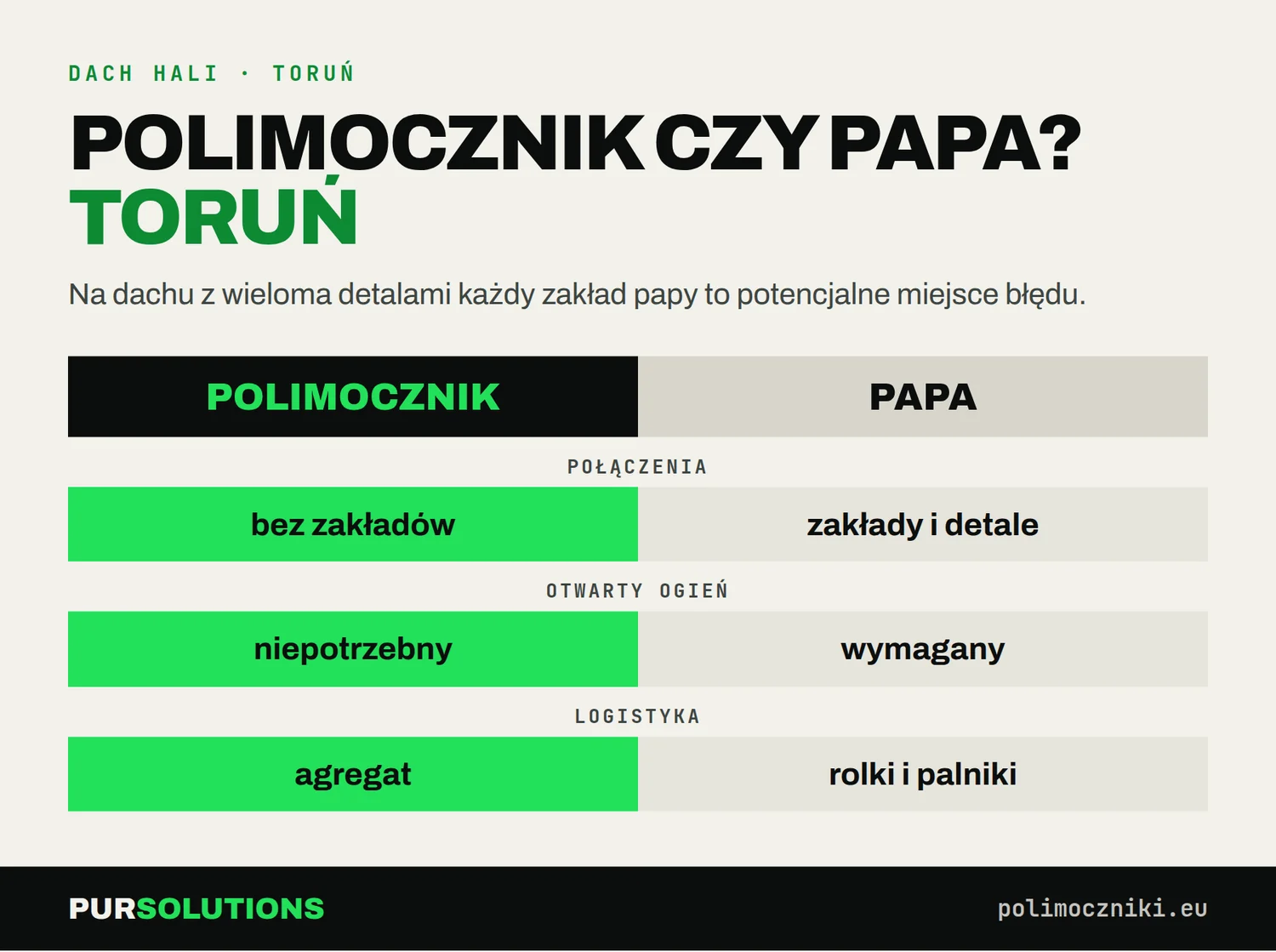Porównanie polimocznika i papy termozgrzewalnej na dachu hali w Toruniu: połączenia, otwarty ogień, logistyka