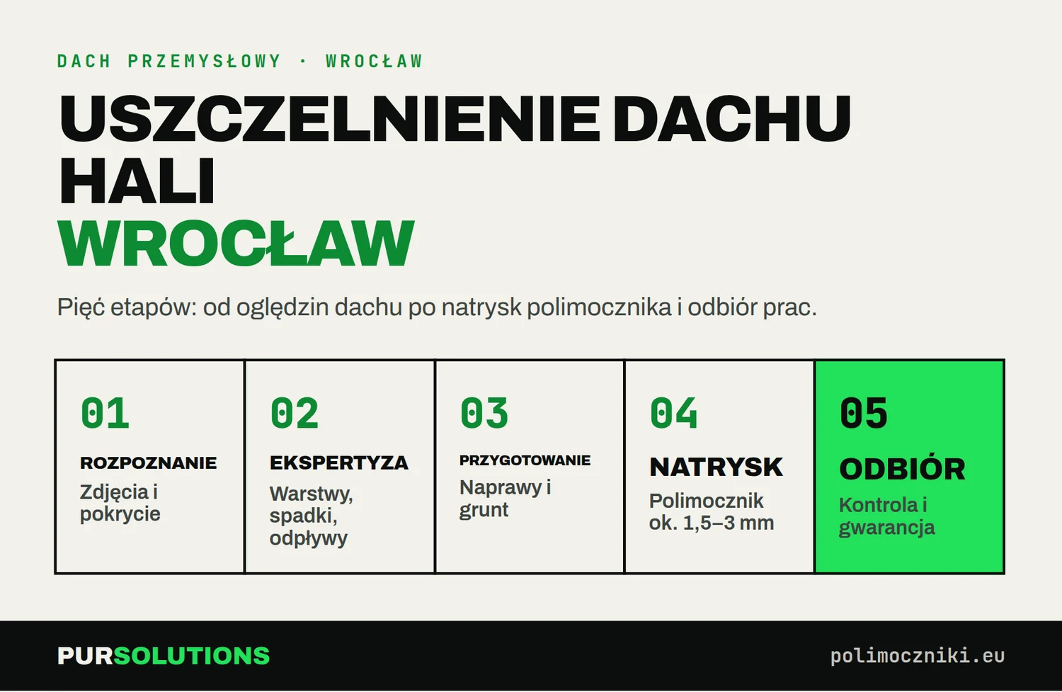 Infografika: 5 etapów uszczelnienia dachu hali we Wrocławiu natryskiem polimocznika, od rozpoznania do odbioru
