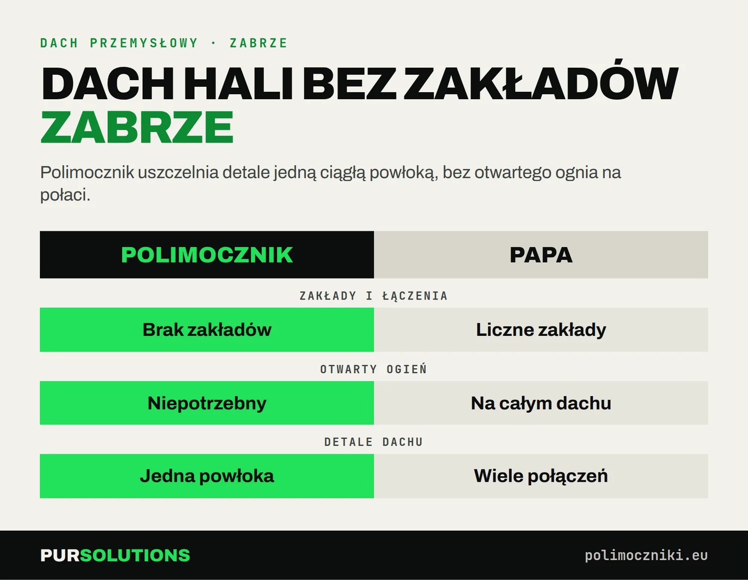 Infografika: porównanie polimocznika i papy termozgrzewalnej przy uszczelnianiu dachu hali w Zabrzu