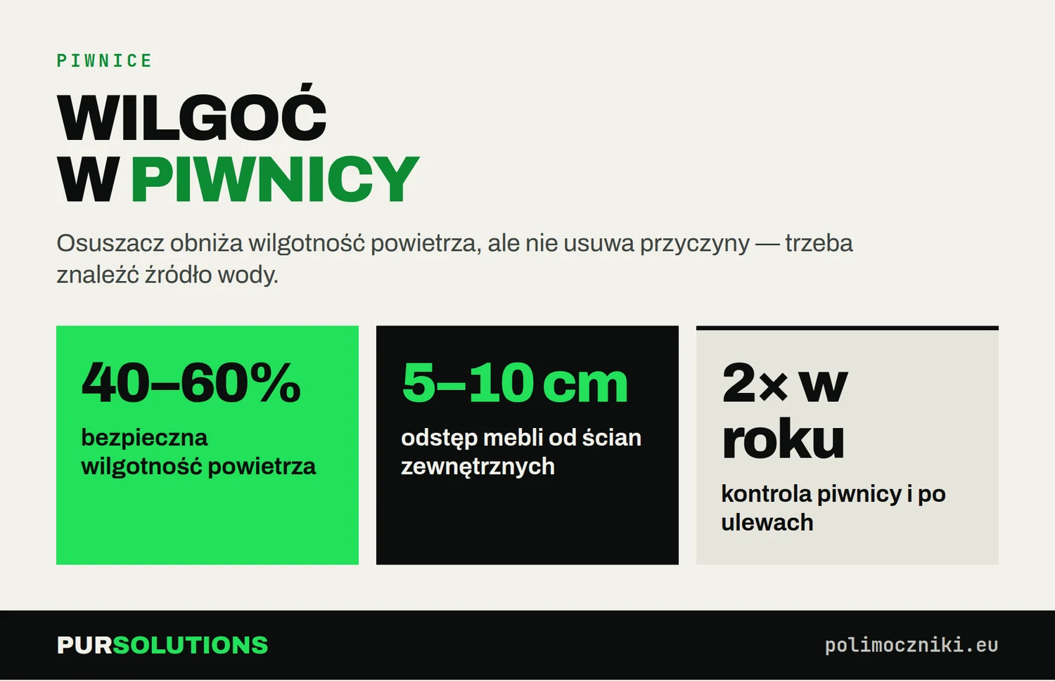 Wilgoć w piwnicy: wilgotność powietrza 40–60%, meble 5–10 cm od ścian, kontrola dwa razy w roku