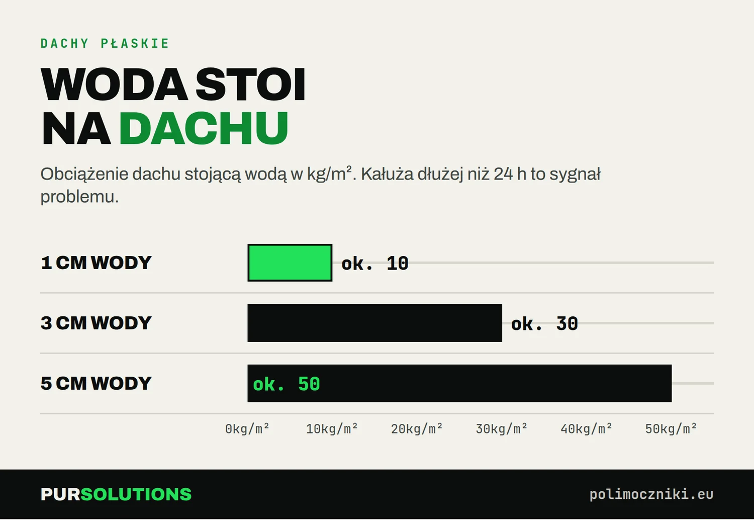 Obciążenie dachu płaskiego stojącą wodą: 1 cm to ok. 10 kg/m², 3 cm ok. 30 kg/m², 5 cm ok. 50 kg/m²