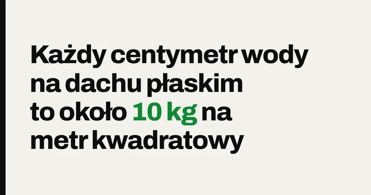 Każdy centymetr wody na dachu płaskim to około 10 kg na metr kwadratowy