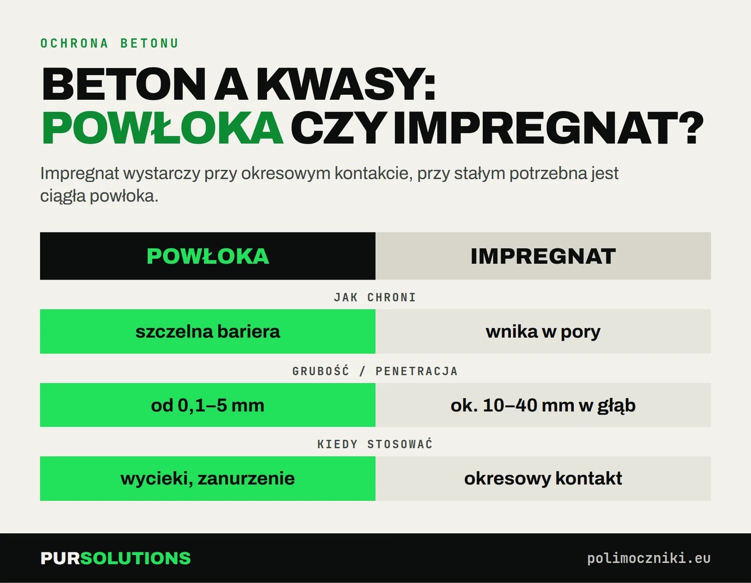 Porównanie ochrony betonu przed kwasami: powłoka chemoodporna kontra impregnat penetrujący